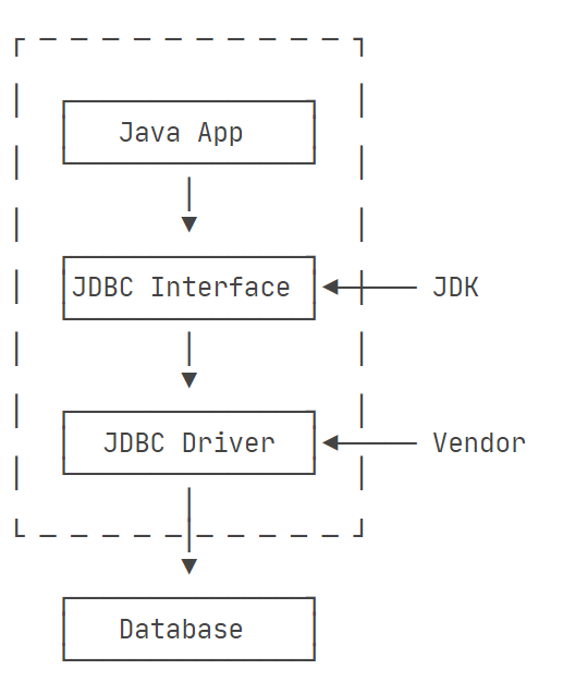 图5 JDBC工作流程