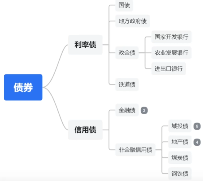 bond classification