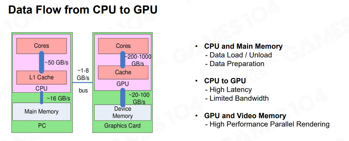 CPU and GPU Dataflow