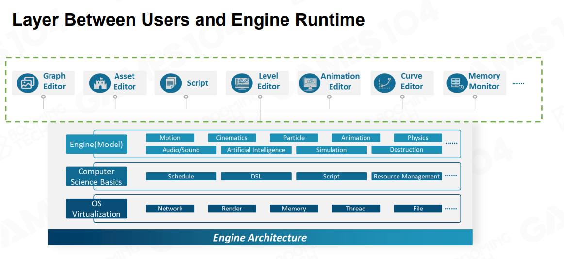 Tool Chain Architecture